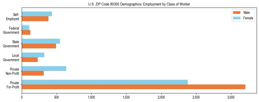 Horizontal bar chart showing employment distribution by class of worker and gender in US ZIP Code 80305, based on 2023 ACS data.