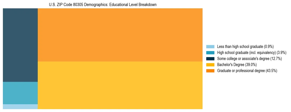 Treemap chart illustrating the educational attainment breakdown for population 25 years and over in US ZIP Code 80305.