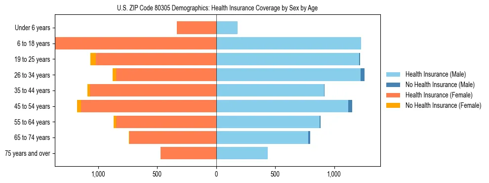 Pyramid chart showing health insurance coverage by age and sex in US ZIP Code 80305.