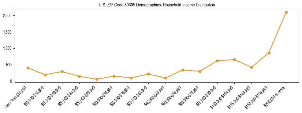 Horizontal bar chart showing household income distribution in US ZIP Code 80305.