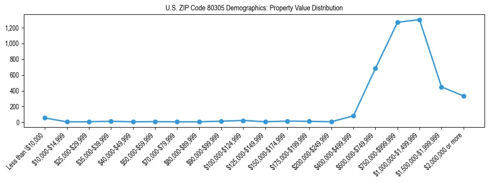 Line chart showing the distribution of property values for owner-occupied housing units in US ZIP Code 80305.