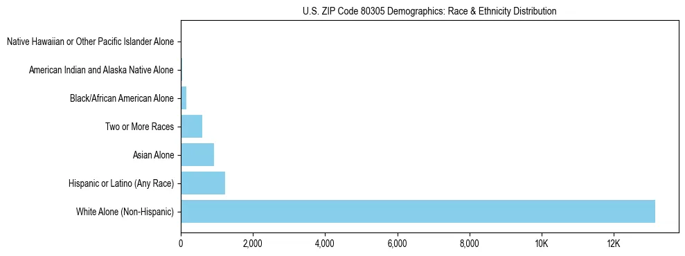 Race and Ethnicity Distribution Chart for US ZIP Code 80305