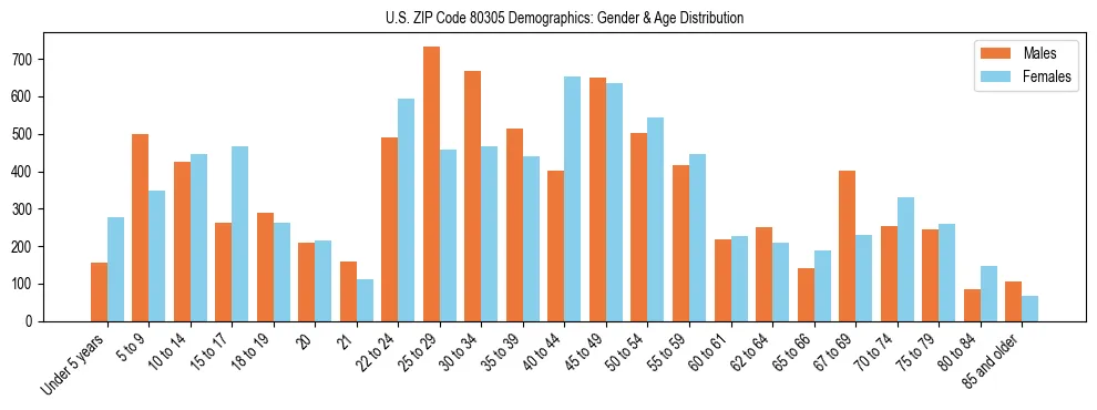 Bar chart showing the population distribution of US ZIP Code 80305 by age group and gender, based on 2023 ACS data.