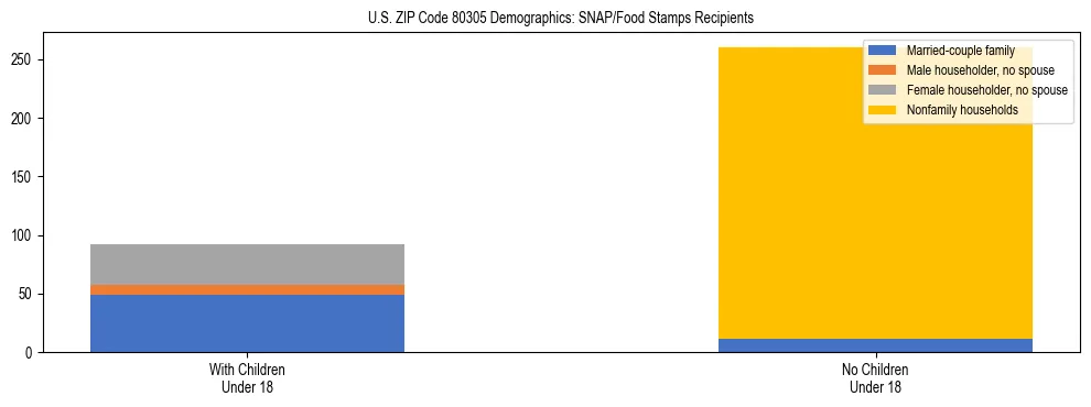 Stacked bar chart showing SNAP/Food Stamps recipient household composition by presence of children under 18 in US ZIP Code 80305, based on 2023 ACS data.