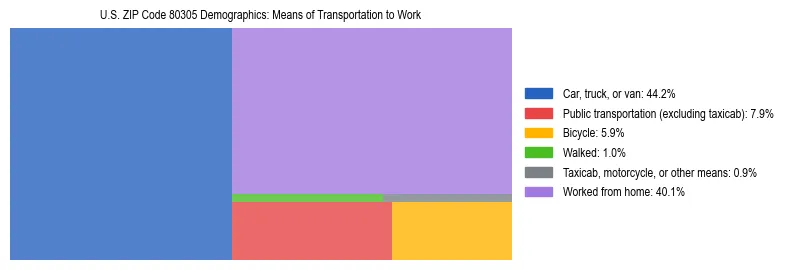 Treemap showing means of transportation to work distribution in US ZIP Code 80305.