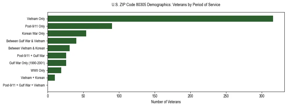 Horizontal bar chart showing veteran distribution by period of military service in US ZIP Code 80305, based on 2023 ACS data.