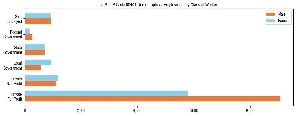 Horizontal bar chart showing employment distribution by class of worker and gender in US ZIP Code 80401, based on 2023 ACS data.