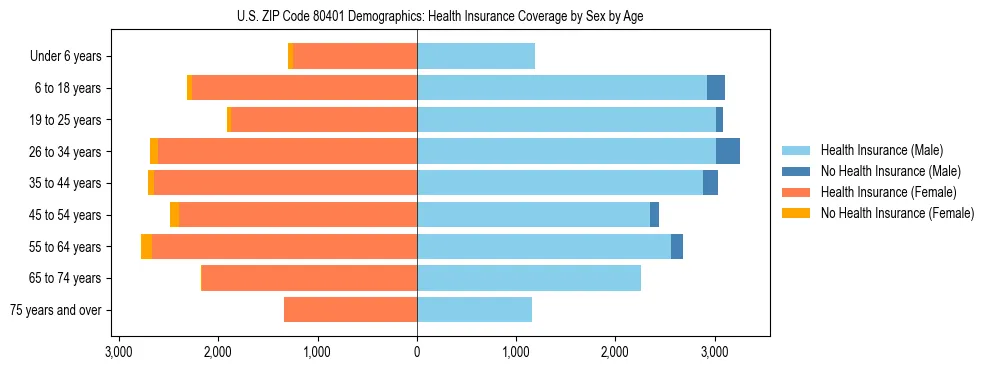 Pyramid chart showing health insurance coverage by age and sex in US ZIP Code 80401.