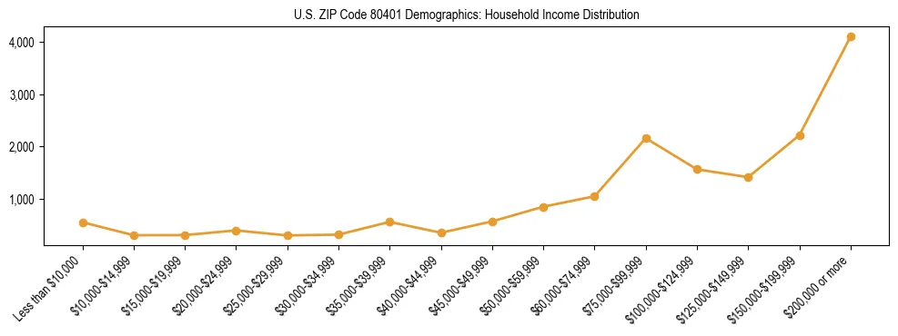 Horizontal bar chart showing household income distribution in US ZIP Code 80401.