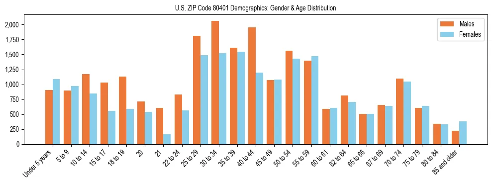 Bar chart showing the population distribution of US ZIP Code 80401 by age group and gender, based on 2023 ACS data.
