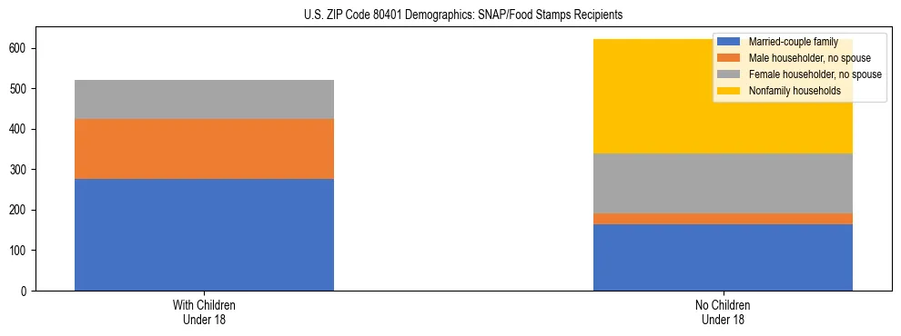 Stacked bar chart showing SNAP/Food Stamps recipient household composition by presence of children under 18 in US ZIP Code 80401, based on 2023 ACS data.