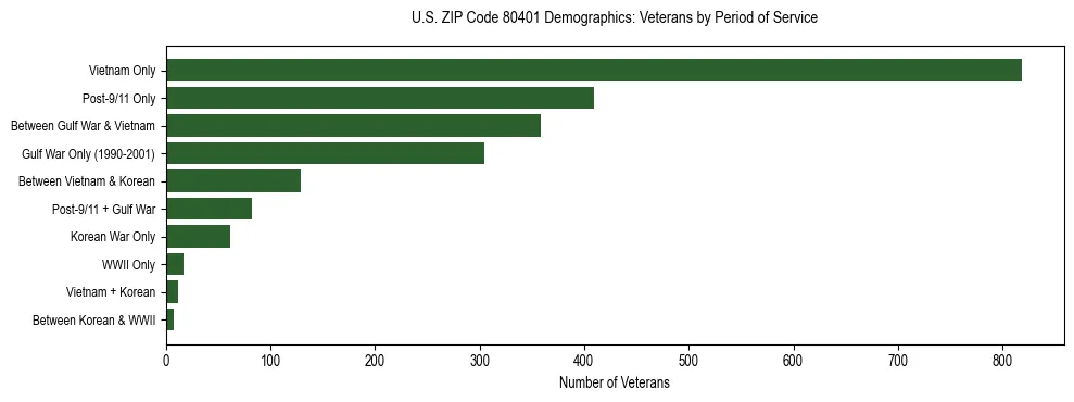 Horizontal bar chart showing veteran distribution by period of military service in US ZIP Code 80401, based on 2023 ACS data.