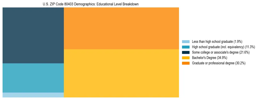Treemap chart illustrating the educational attainment breakdown for population 25 years and over in US ZIP Code 80403.