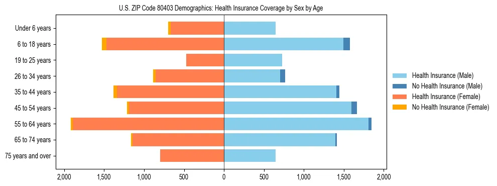 Pyramid chart showing health insurance coverage by age and sex in US ZIP Code 80403.