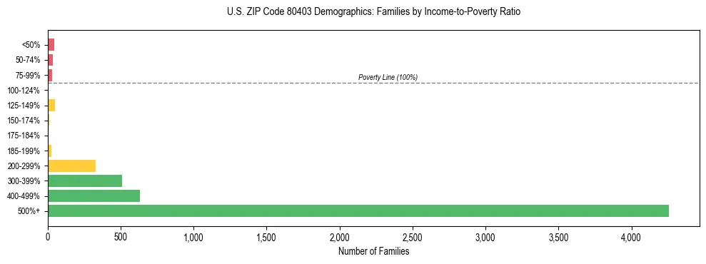 Horizontal bar chart showing family distribution by income-to-poverty ratio in US ZIP Code 80403, based on 2023 ACS data.