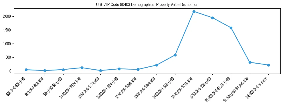 Line chart showing the distribution of property values for owner-occupied housing units in US ZIP Code 80403.