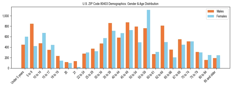 Bar chart showing the population distribution of US ZIP Code 80403 by age group and gender, based on 2023 ACS data.