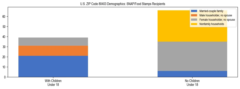 Stacked bar chart showing SNAP/Food Stamps recipient household composition by presence of children under 18 in US ZIP Code 80403, based on 2023 ACS data.