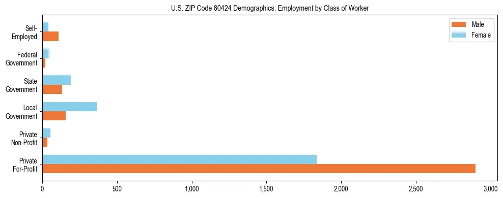 Horizontal bar chart showing employment distribution by class of worker and gender in US ZIP Code 80424, based on 2023 ACS data.