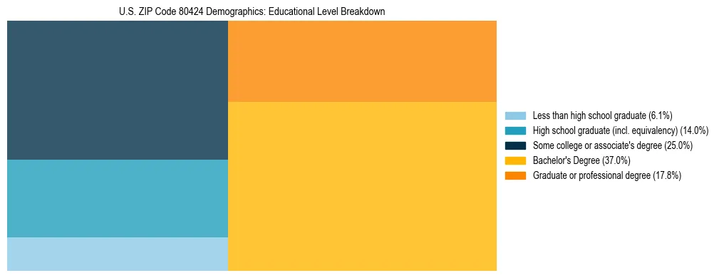 Treemap chart illustrating the educational attainment breakdown for population 25 years and over in US ZIP Code 80424.