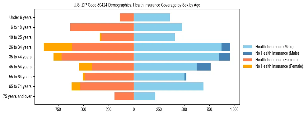Pyramid chart showing health insurance coverage by age and sex in US ZIP Code 80424.