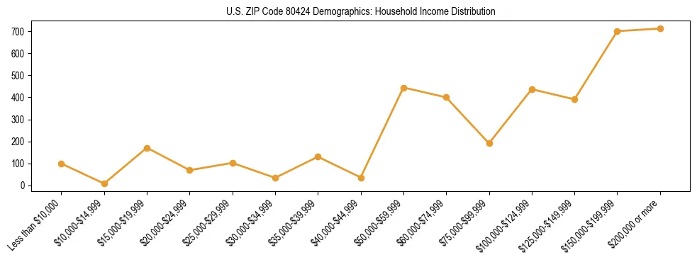 Horizontal bar chart showing household income distribution in US ZIP Code 80424.