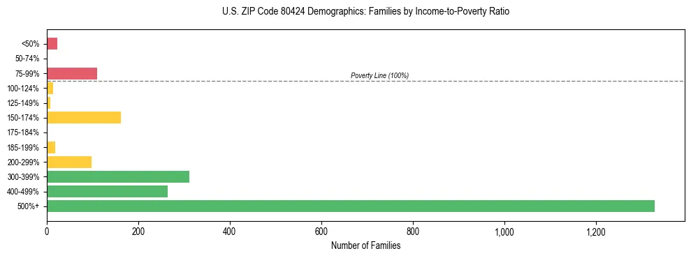 Horizontal bar chart showing family distribution by income-to-poverty ratio in US ZIP Code 80424, based on 2023 ACS data.