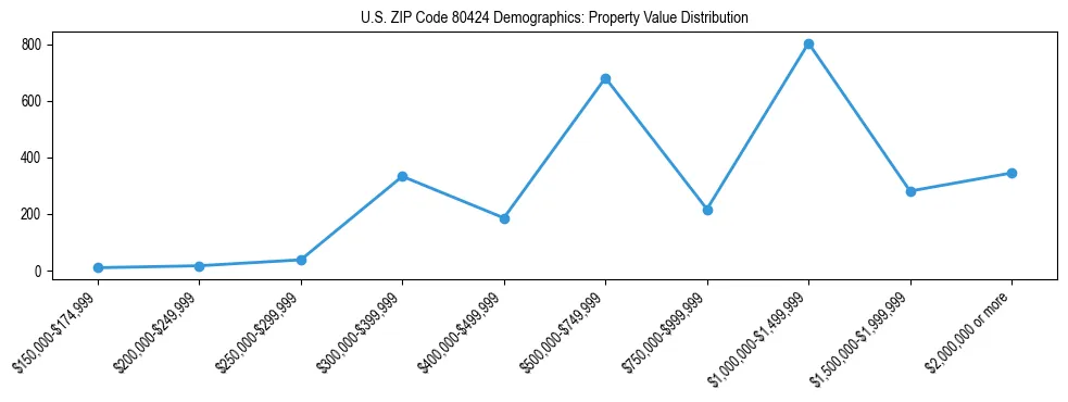Line chart showing the distribution of property values for owner-occupied housing units in US ZIP Code 80424.