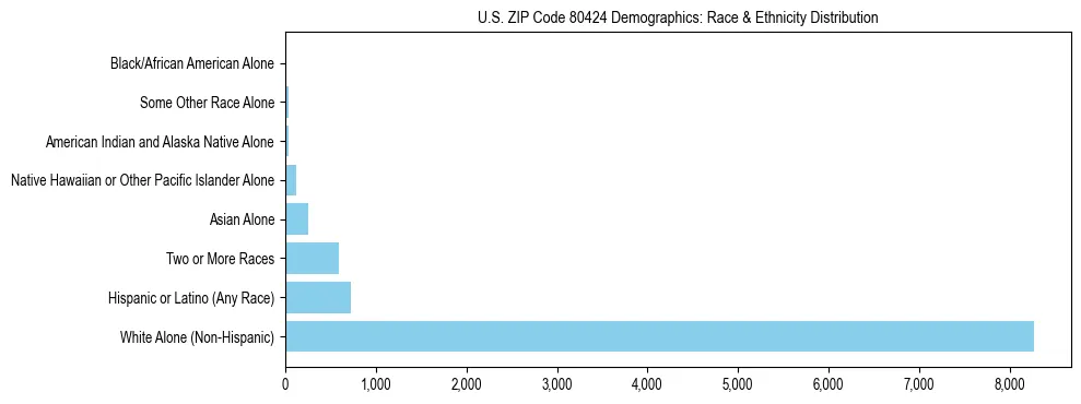 Race and Ethnicity Distribution Chart for US ZIP Code 80424