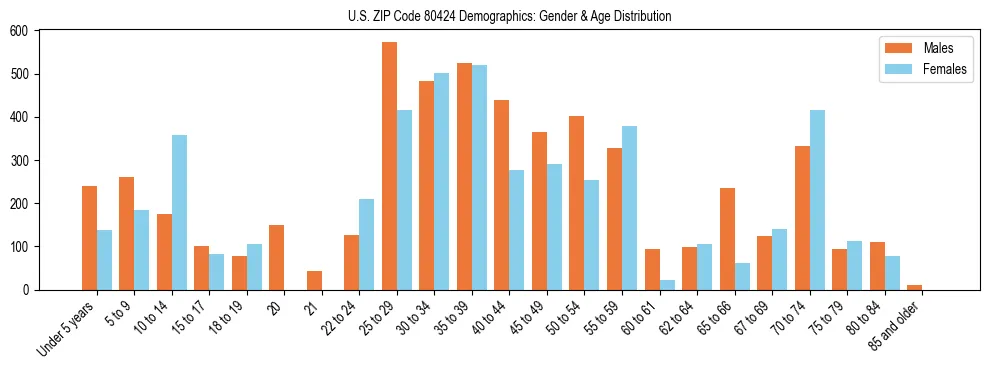 Bar chart showing the population distribution of US ZIP Code 80424 by age group and gender, based on 2023 ACS data.