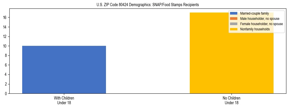 Stacked bar chart showing SNAP/Food Stamps recipient household composition by presence of children under 18 in US ZIP Code 80424, based on 2023 ACS data.