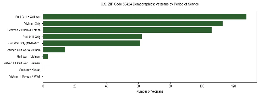 Horizontal bar chart showing veteran distribution by period of military service in US ZIP Code 80424, based on 2023 ACS data.