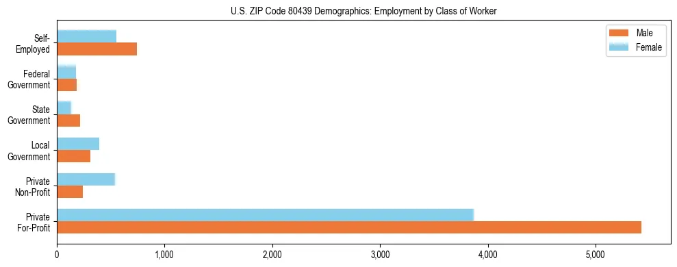 Horizontal bar chart showing employment distribution by class of worker and gender in US ZIP Code 80439, based on 2023 ACS data.
