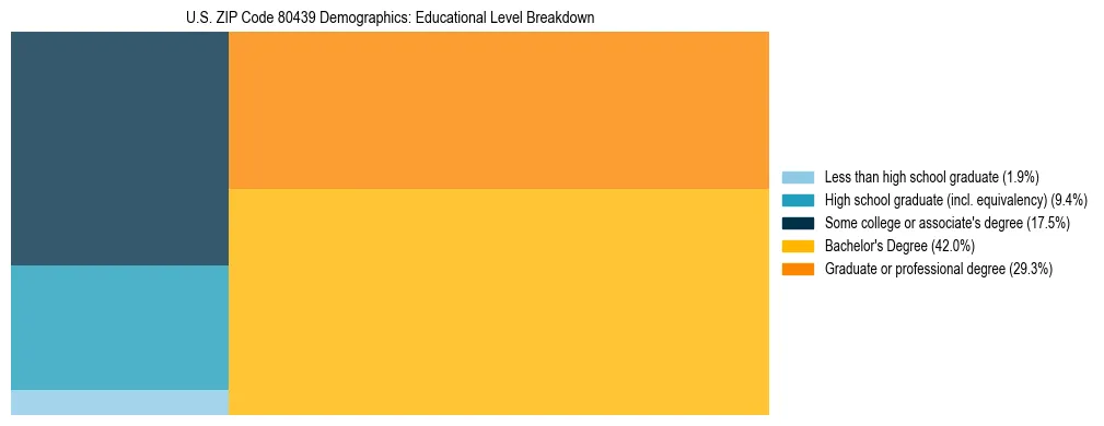 Treemap chart illustrating the educational attainment breakdown for population 25 years and over in US ZIP Code 80439.