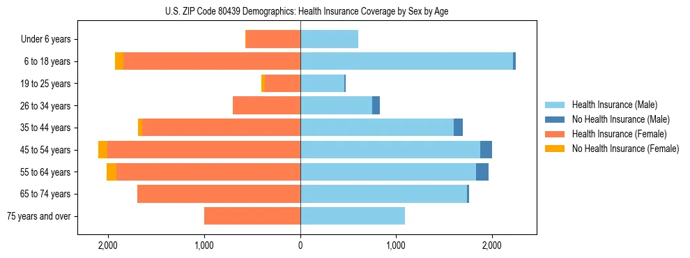 Pyramid chart showing health insurance coverage by age and sex in US ZIP Code 80439.