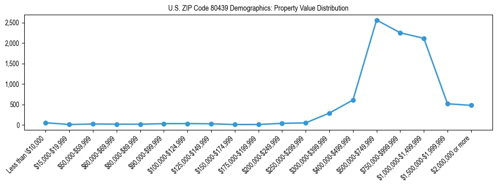 Line chart showing the distribution of property values for owner-occupied housing units in US ZIP Code 80439.
