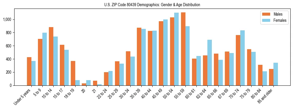 Bar chart showing the population distribution of US ZIP Code 80439 by age group and gender, based on 2023 ACS data.