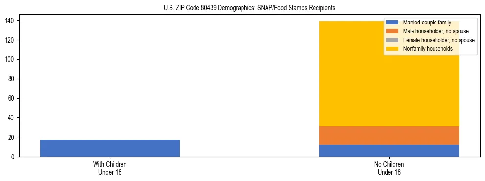 Stacked bar chart showing SNAP/Food Stamps recipient household composition by presence of children under 18 in US ZIP Code 80439, based on 2023 ACS data.