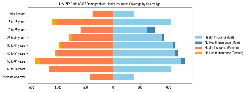 Pyramid chart showing health insurance coverage by age and sex in US ZIP Code 80465.