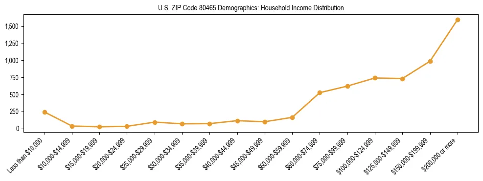 Horizontal bar chart showing household income distribution in US ZIP Code 80465.