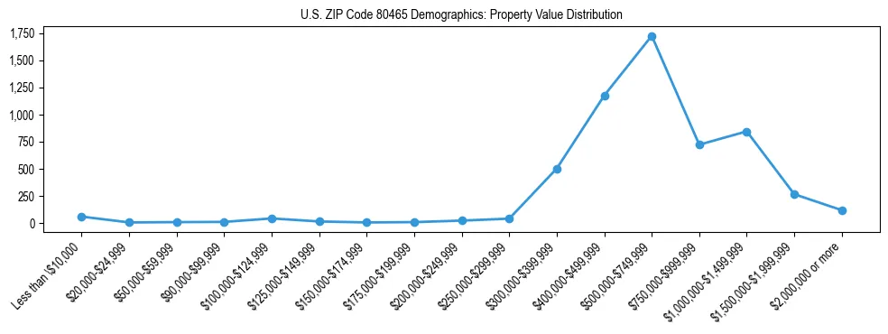 Line chart showing the distribution of property values for owner-occupied housing units in US ZIP Code 80465.