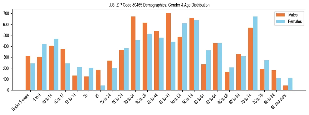 Bar chart showing the population distribution of US ZIP Code 80465 by age group and gender, based on 2023 ACS data.