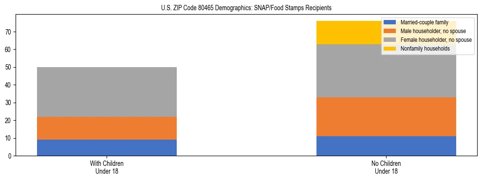 Stacked bar chart showing SNAP/Food Stamps recipient household composition by presence of children under 18 in US ZIP Code 80465, based on 2023 ACS data.