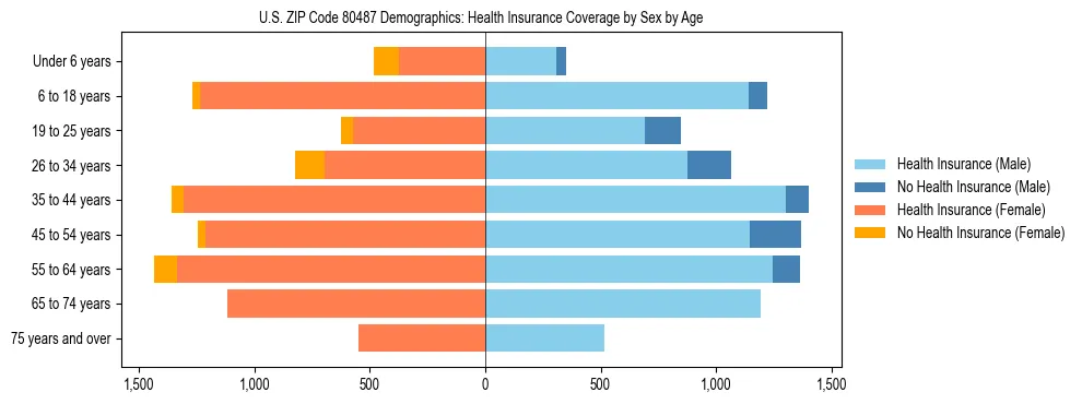 Pyramid chart showing health insurance coverage by age and sex in US ZIP Code 80487.