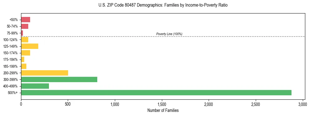 Horizontal bar chart showing family distribution by income-to-poverty ratio in US ZIP Code 80487, based on 2023 ACS data.