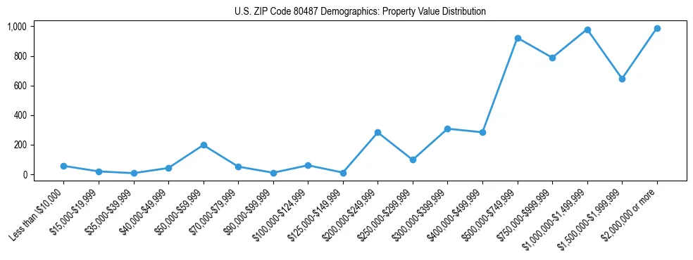 Line chart showing the distribution of property values for owner-occupied housing units in US ZIP Code 80487.