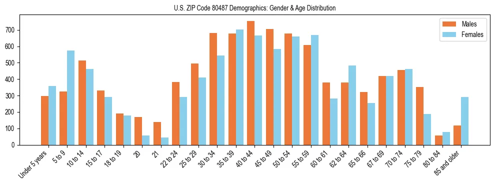 Bar chart showing the population distribution of US ZIP Code 80487 by age group and gender, based on 2023 ACS data.