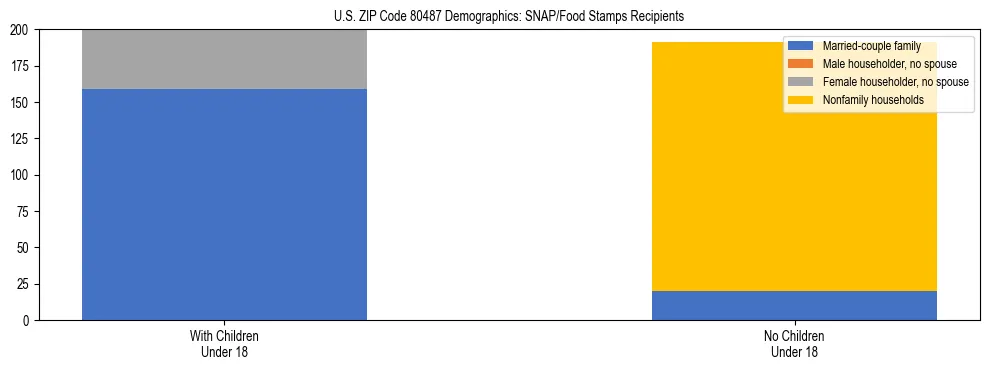 Stacked bar chart showing SNAP/Food Stamps recipient household composition by presence of children under 18 in US ZIP Code 80487, based on 2023 ACS data.