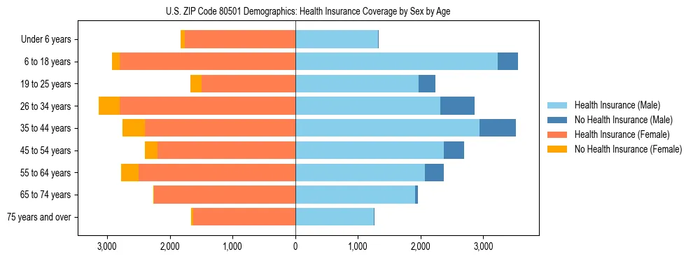 Pyramid chart showing health insurance coverage by age and sex in US ZIP Code 80501.