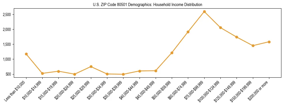 Horizontal bar chart showing household income distribution in US ZIP Code 80501.